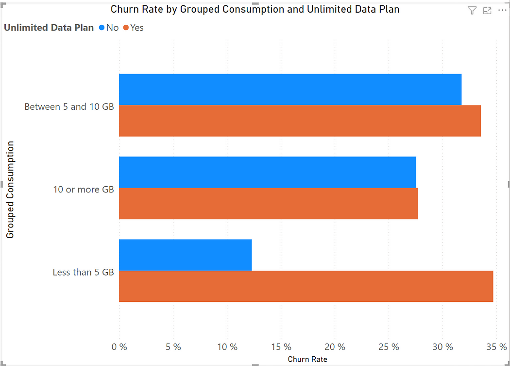 churn rate by grouped consumption and unlimited data plan