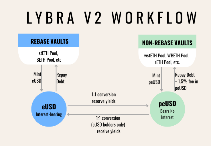 Lybra V2上线在即，解析V2功能以及产品拓展