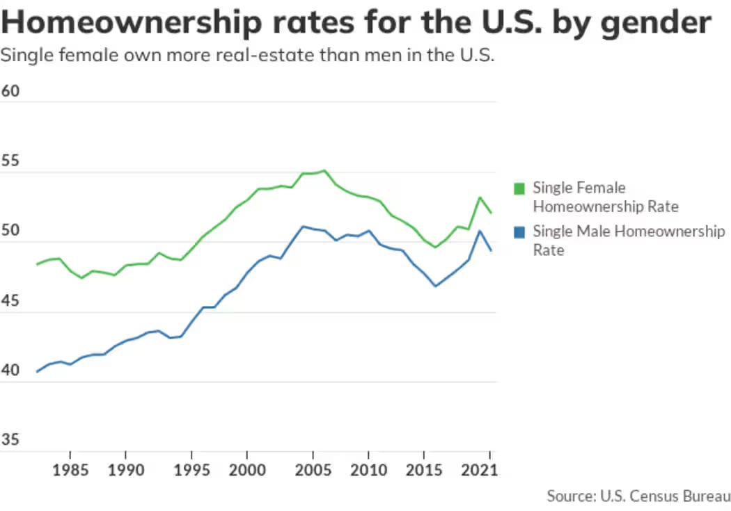 So much for women needing a man’s money, single women own more homes than single men do — Image courtesy of Market Watch