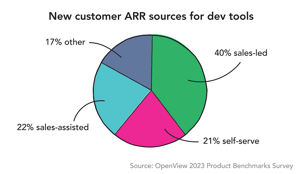 A pie chart showing new customer ARR sources for dev tools. 40% are sales led, 21% self-serve, 22% sales-assisted, and 17% come from another source.