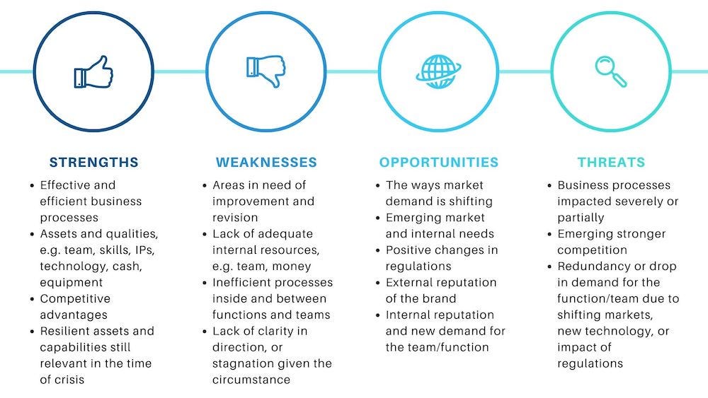 Four areas of focus and typical questions to answer when doing SWOT analysis