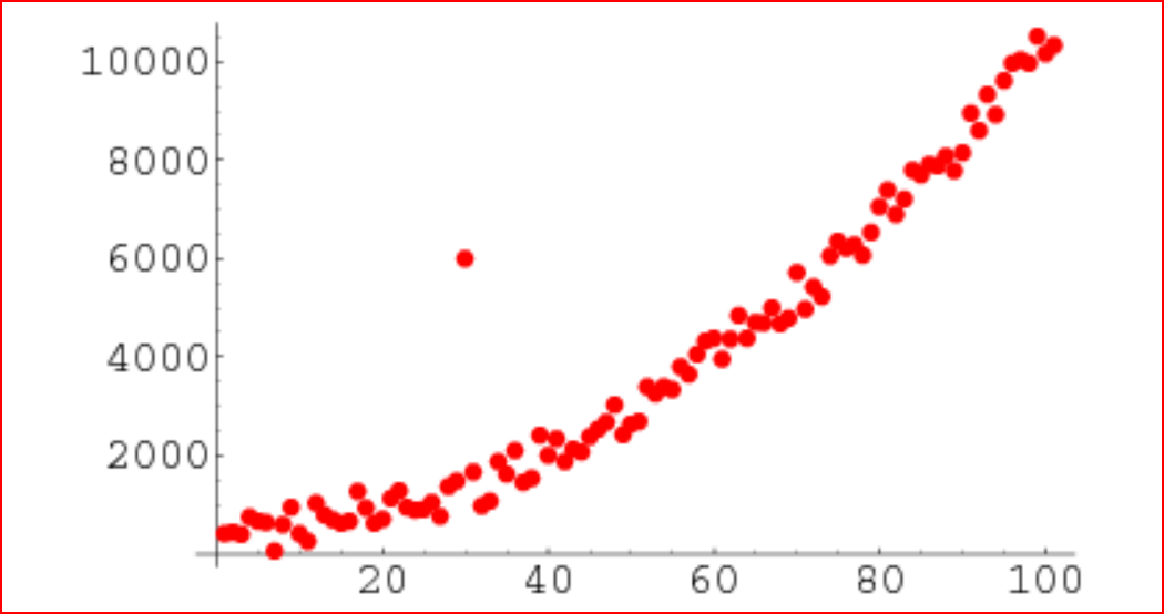 Finding outliers in dataset using python | by Renu Khandelwal |  DataDrivenInvestor