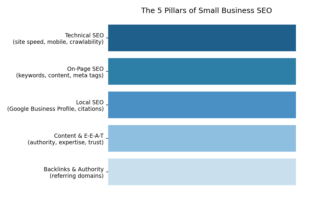 How SEO Helps Small Businesses Grow Online in 2026