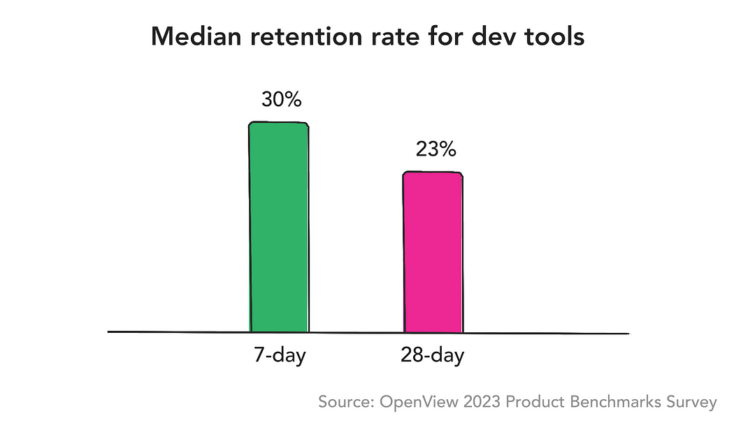 A bar chart showing the median retention rate for dev tools. At 7 days, it’s 30%. At 28days it’s 23%.