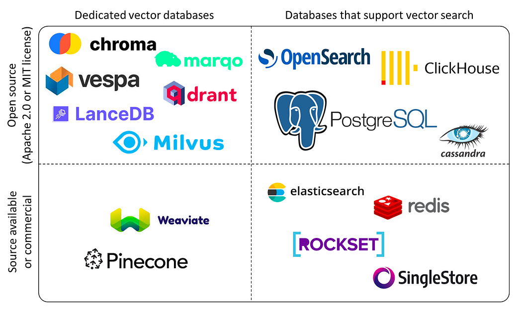 The landscape of vector databases. Source: https://blog.det.life/why-you-shouldnt-invest-in-vector-databases-c0cd3f59d23c