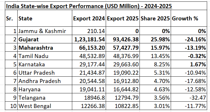 India State-wise Export Performance (USD Million) — 2024–2025