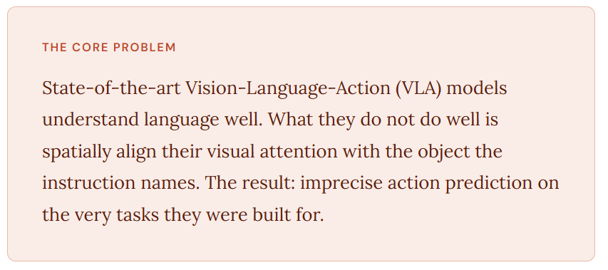 State-of-the-art Vision-Language-Action (VLA) models understand language well. What they do not do well is spatially align their visual attention with the object the instruction names. The result: imprecise action prediction on the very tasks they were built for.