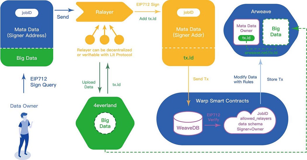 4EVERLAND partners with WeaveDB - Smart Liquidity Research