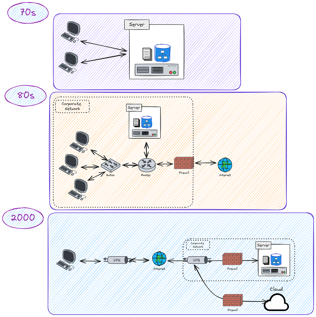 A Historical Perspective on Identity