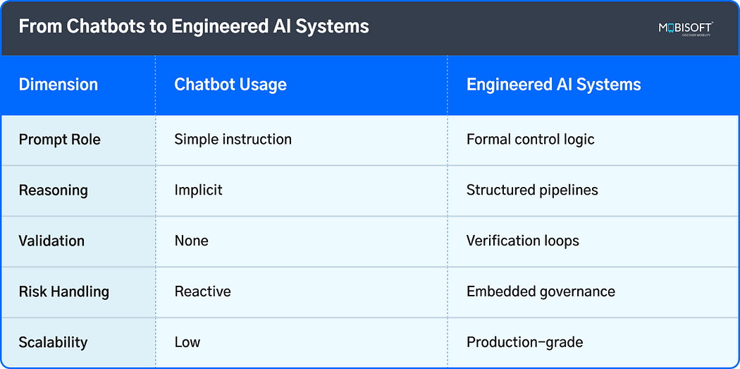 Comparison of chatbots versus engineered AI systems built with prompt engineering.