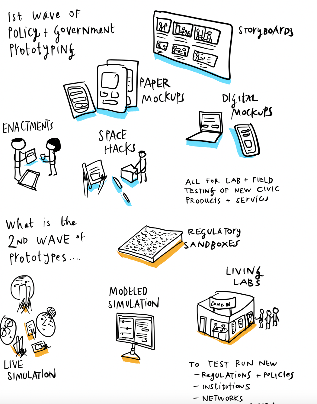 Policy Prototyping. And prototyping approaches to policy… | by LNH | Medium