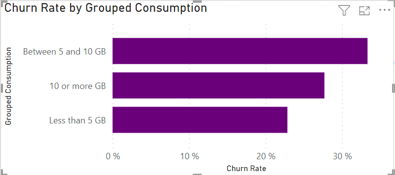 Churn rate by grouped consumption