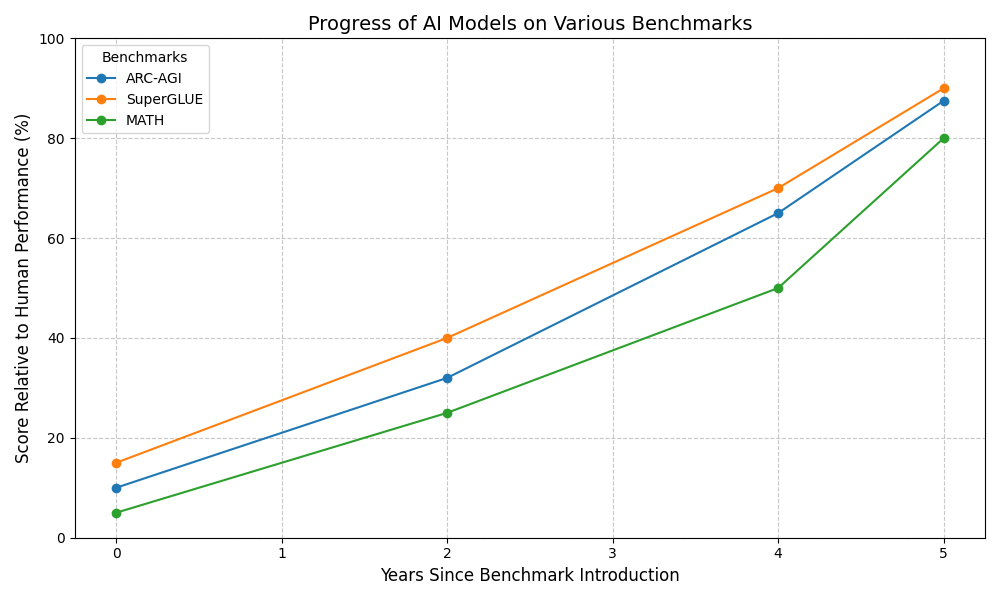 Progress of AI Models on Various Benchmarks