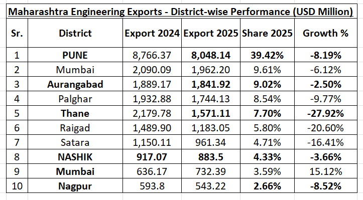 Maharashtra Engineering Exports — District-wise Performance (USD Million)