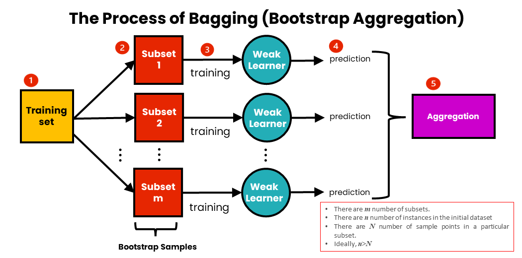 Boost Your Machine Learning Models with Bagging: A Powerful Ensemble  Learning Technique | by Brijesh Soni | Medium