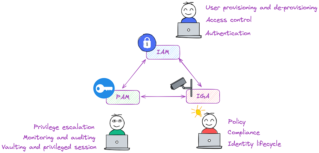 Three Domains of Identity Management: IAM vs PAM vs IGA