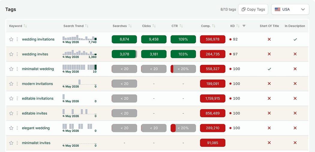 Screenshot of eRank’s view of a listing’s tags.