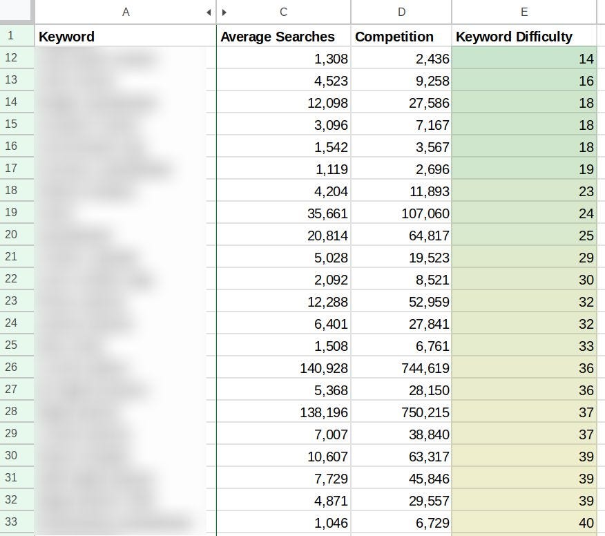 Screenshot of part of a spreadsheet with keywords, search volume, competition and keyword difficulty colour-coded.