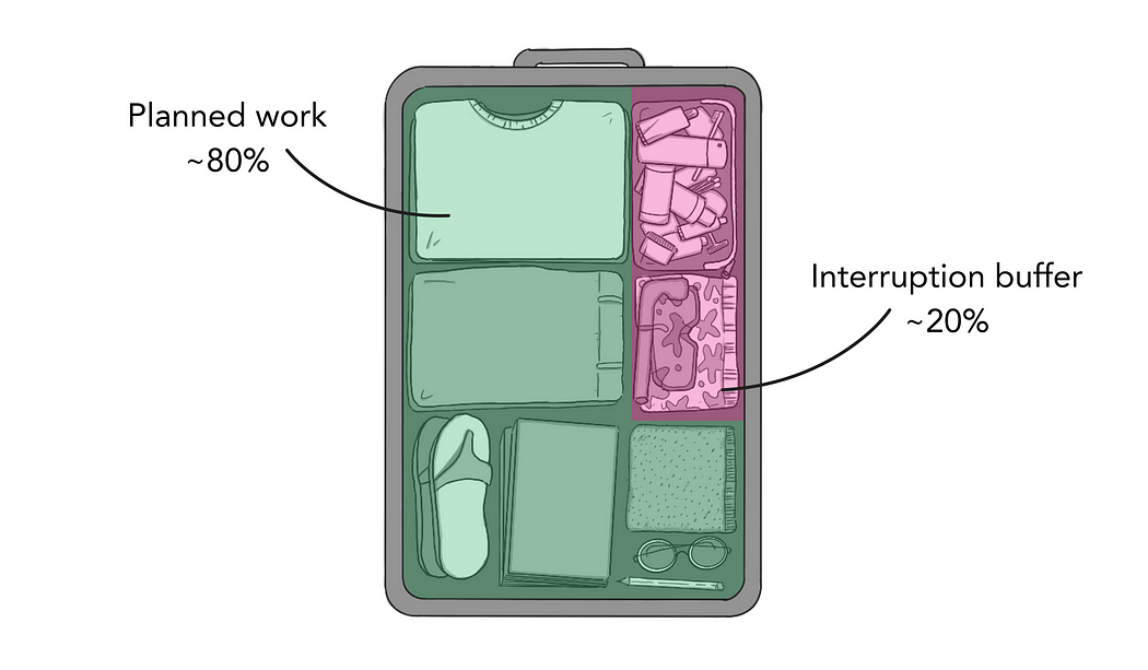 An illustration of a suitcase full of items. 80% of the suitcase is shaded green with the label “~80% planned work”, and 20% is shaded pink with the label “~20% interruption buffer”.