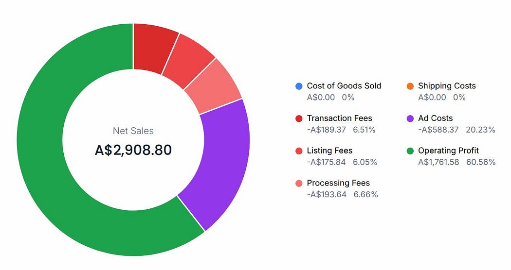 Donut chart of revenue split into segments for fees, ads and profit