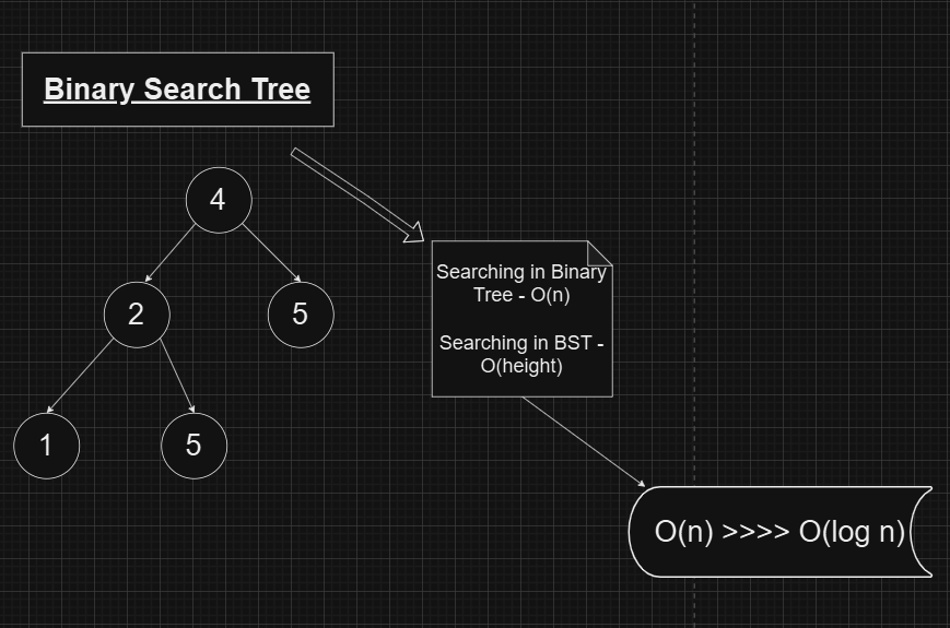 Introduction of Binary Search Tree