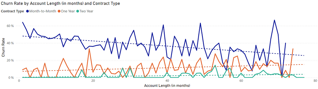 churn rate, account length by contract type