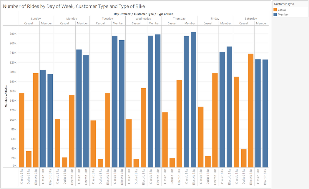 Number of Rides by Day of Week, Customer Type and Type of Bike
