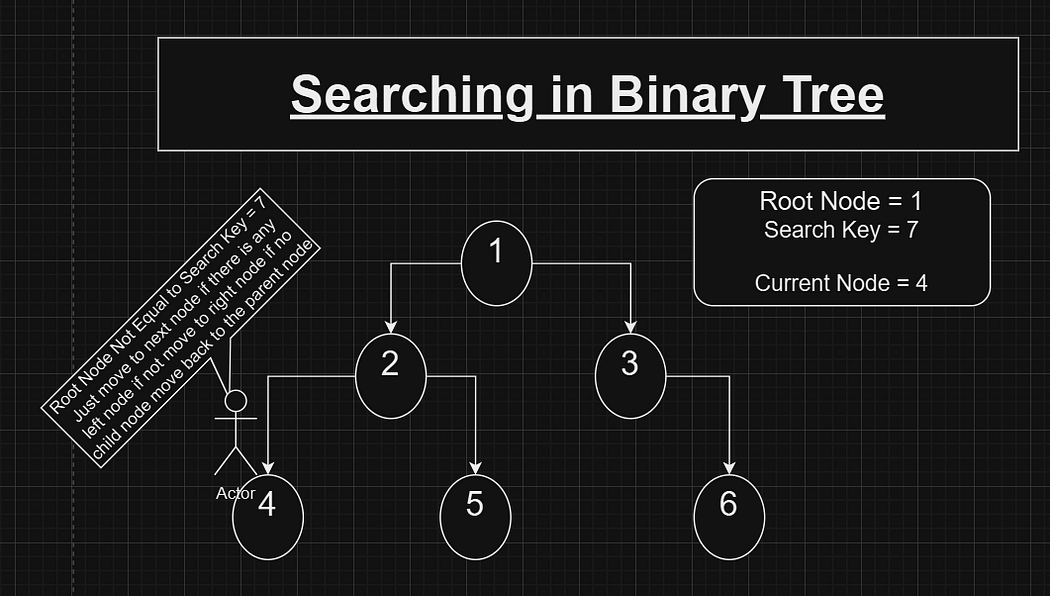 SEARCHING IN BINARY TREE — STEP 3