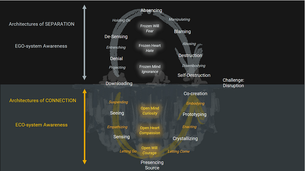 Figure 2: Two Cycles, Responses to Change: Absencing and Presencing