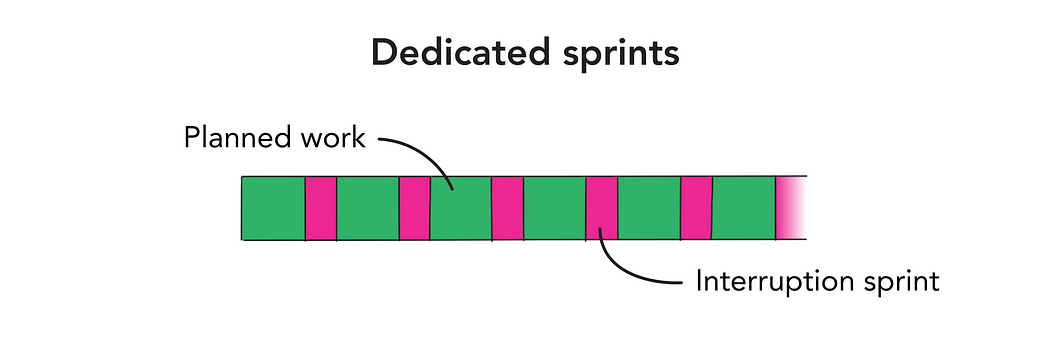 An illustration of a bar chart with thick green lines interspersed at regular intercals with thinner pink lines. The green lines are labelled “planned work” and the pink ones “interruptions”.