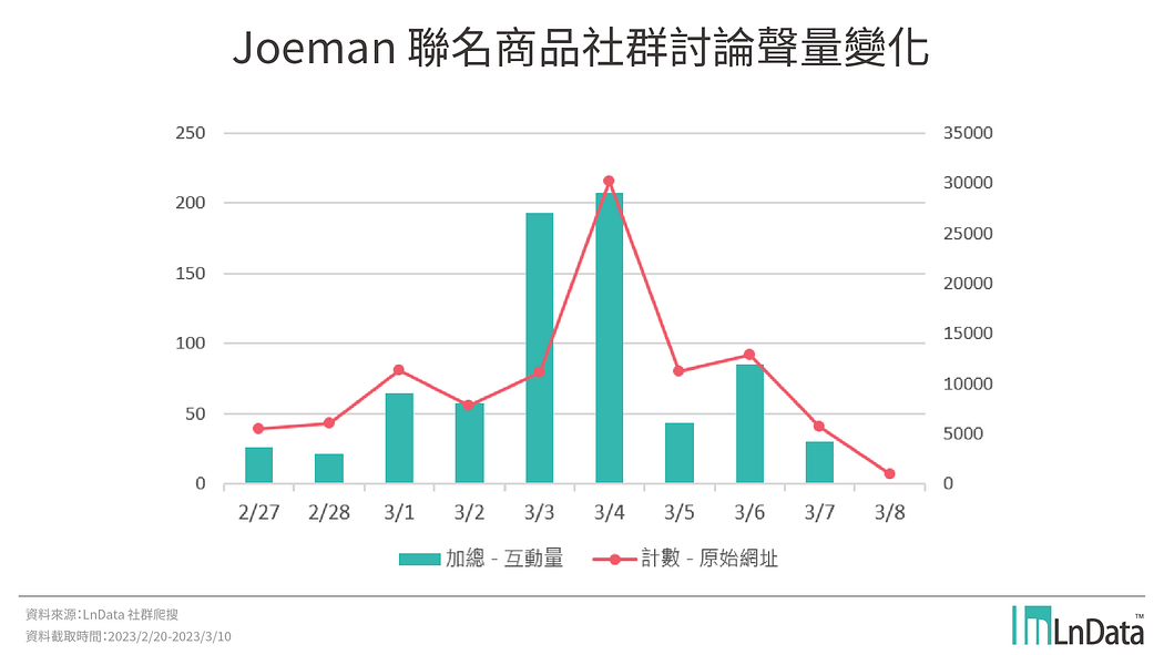 Joeman聯名事件社群討論聲量變化