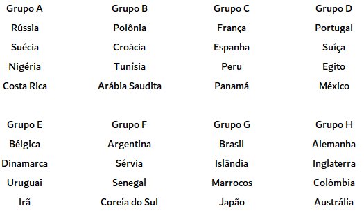 Projeções sobre o sorteio dos grupos da Copa do Mundo Rússia 2018