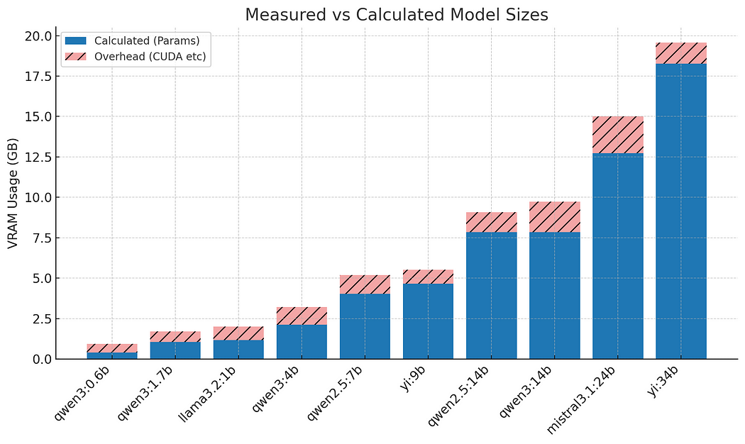 Model base memory usage (predicted vs measured)