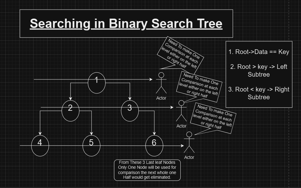 Technique for Searching in BST