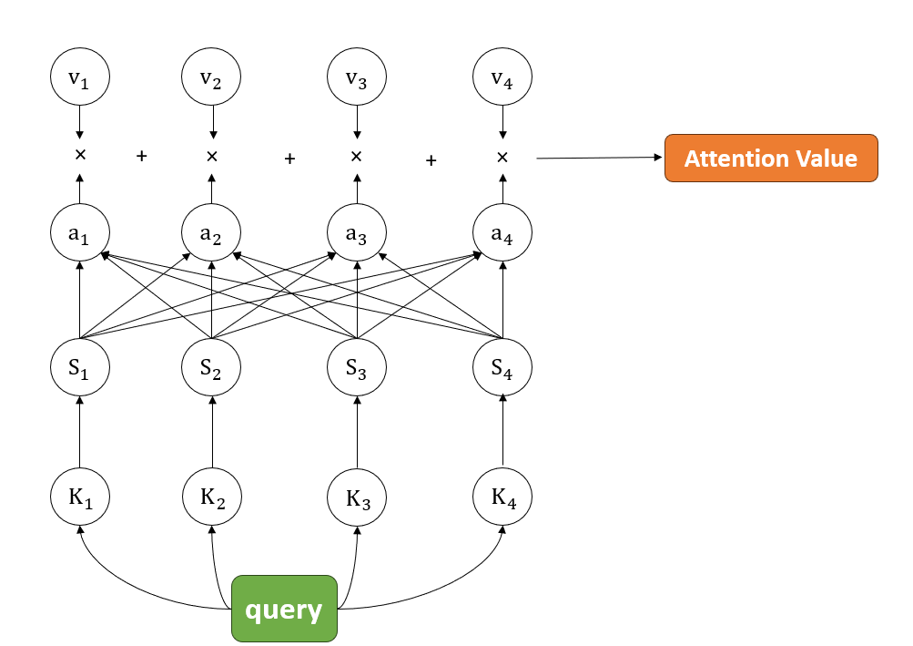 Attention Values
