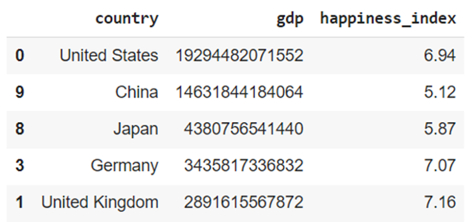 Top 5 countries sorted according to GDP