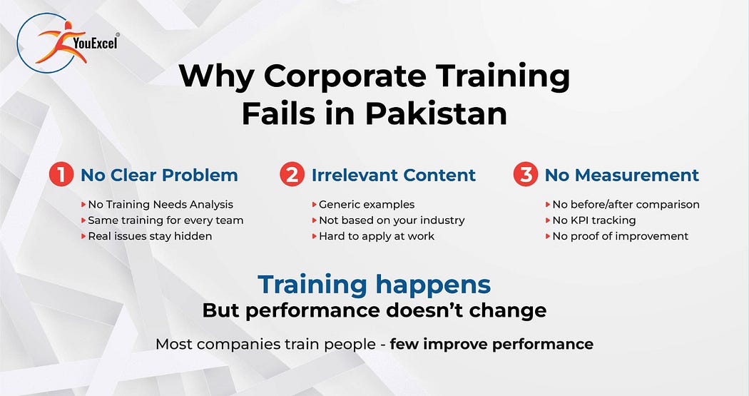 Why corporate training fails in Pakistan — no diagnosis, irrelevant content, no measurement — infographic by YouExcel Training