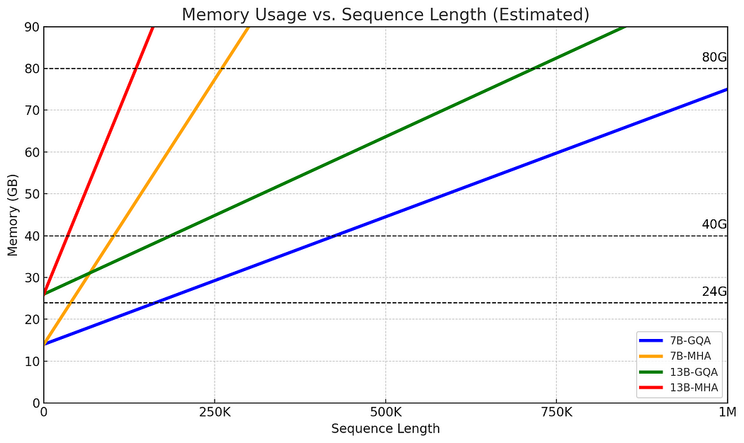 Multi-Head Attention (MHA) vs Grouped Query Attention, redrawn from [1]