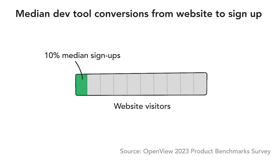 A bar chart showing median dev tool conversions from website to sign up. A median of 10% of website visitors sign up.