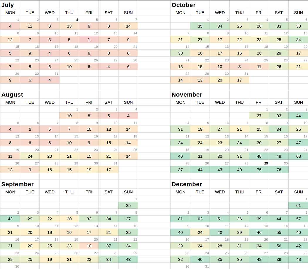 Calendar of my daily orders 1 year later