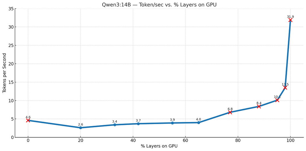 Performance (Token/sec ) vs GPU Layer Share (Qwen3:14B)