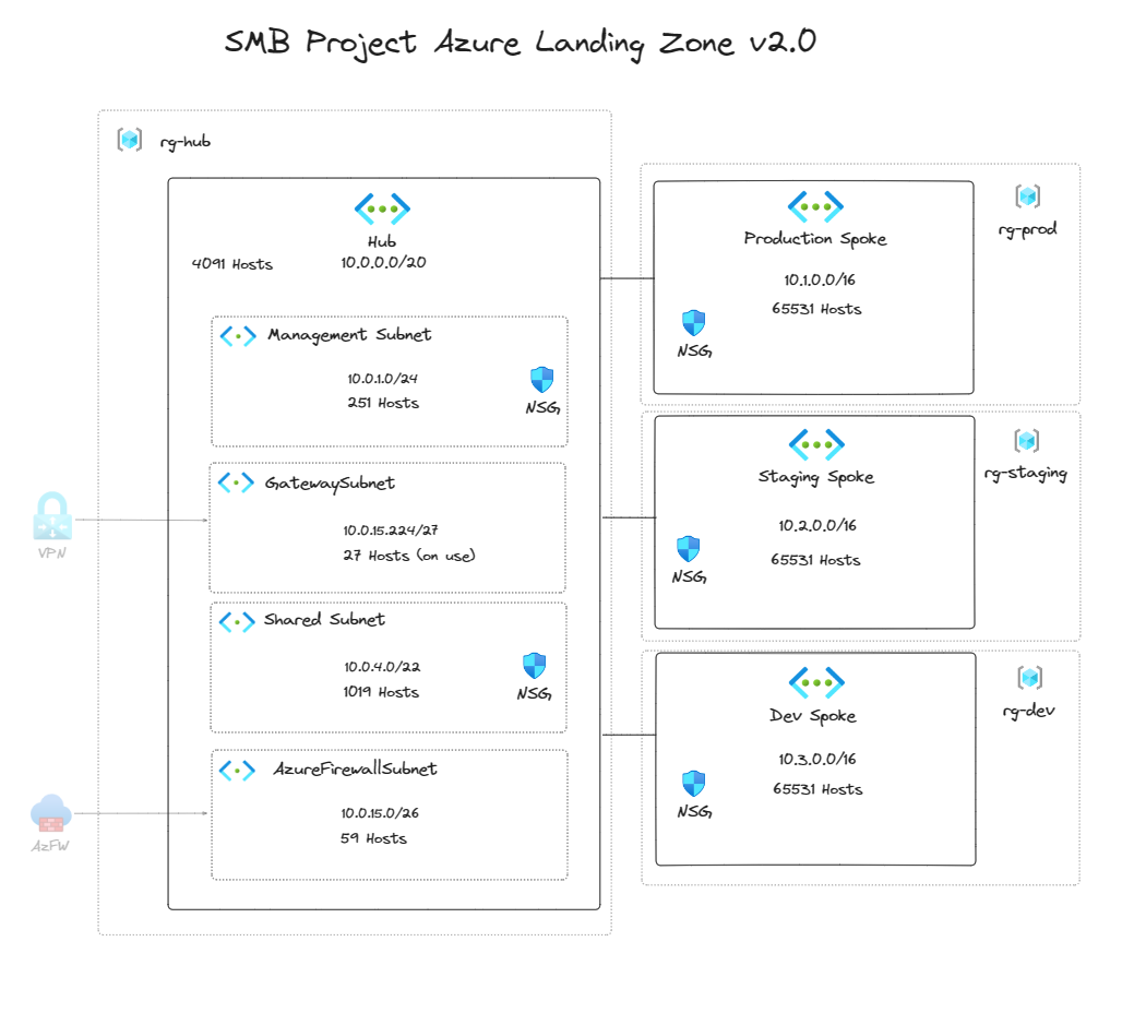 Azure Hub & Spoke Landing Zone for Small to Medium Businesses Medium