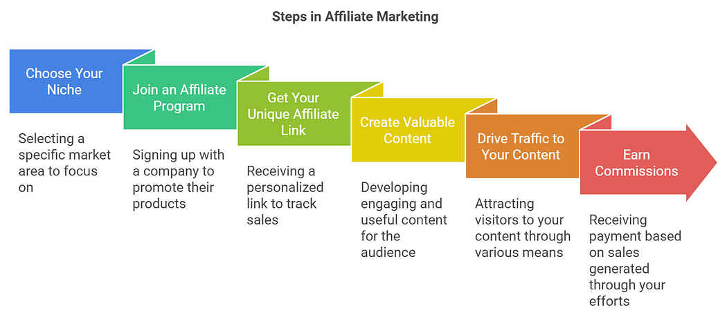 infographics explaining steps in affiliate marketing