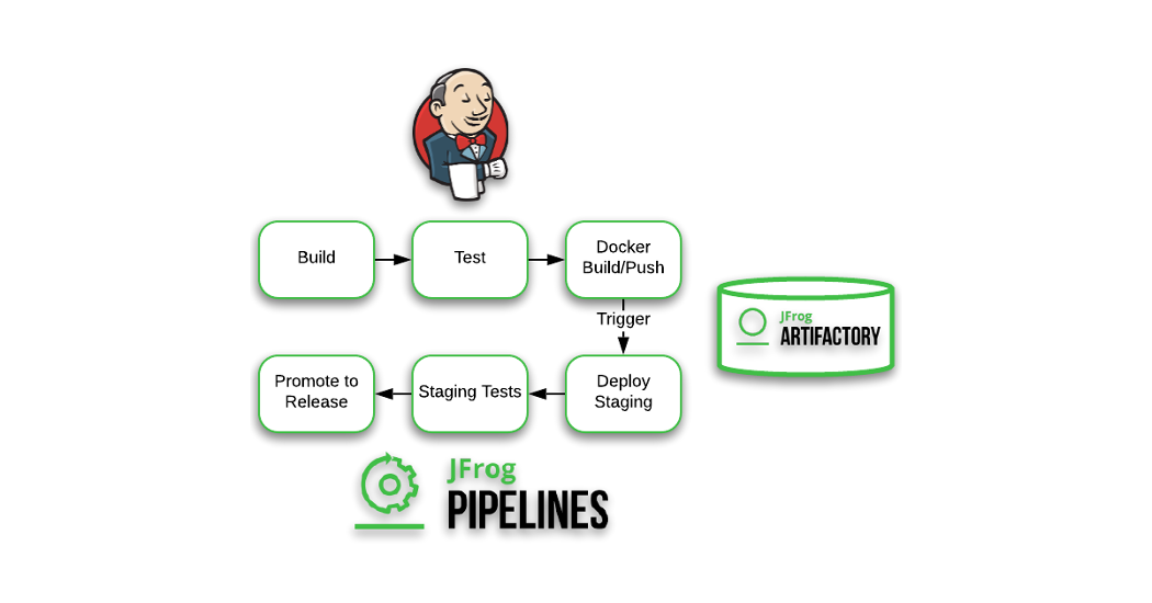Jenkins Pipeline — Jfrog Artifactory and Jenkins Integration | by Nandita  Sahu | Medium