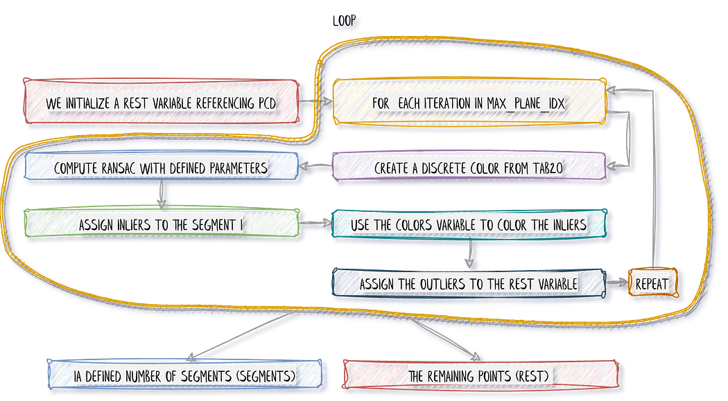 Flowchart of the RANSAC Segmentation for 3D Point Cloud by Florent Poux