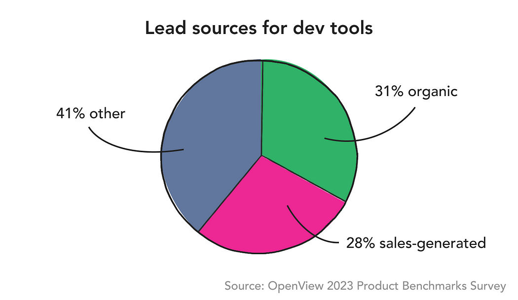 A pie chart showing lead sources for dev tools. 31% are organic, 28% are sales-generated, and 39% come from another source.