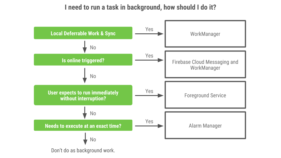 WorkManager — планируйте свою задачу легко! Мехул Кабария