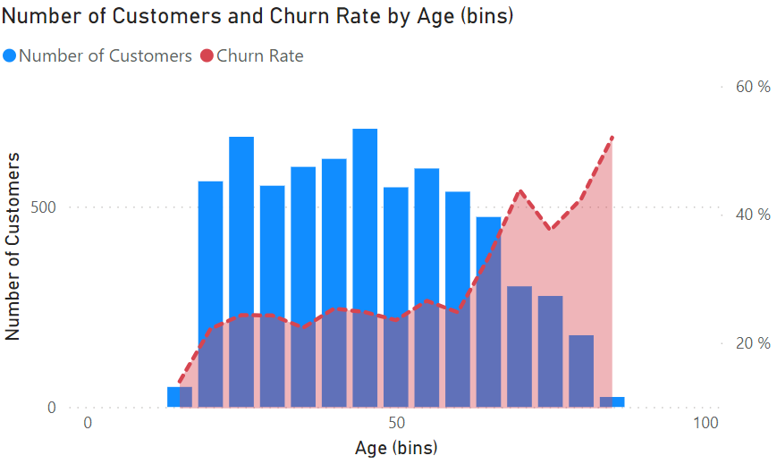 number of customers and churn rate by age