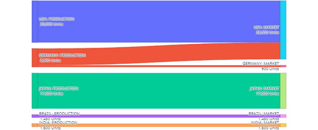 A Sankey diagram depicting production and market flows for different locations. The USA, Germany, Japan, Brazil, and India are shown as production points linked to their respective or export markets with varying unit volumes represented by flow widths.