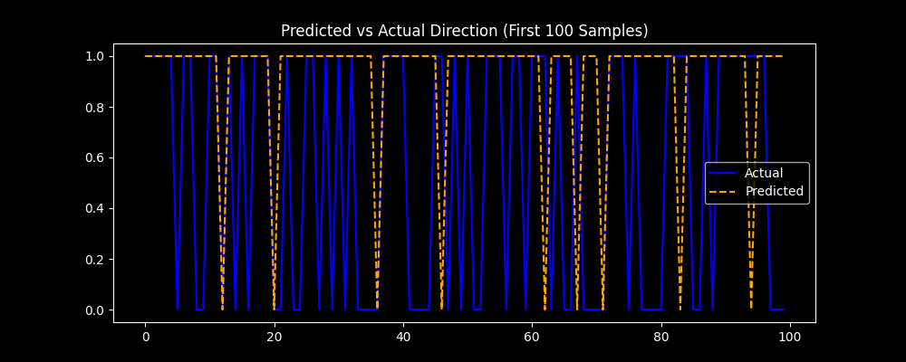 Predicting Stock Price Movements with LSTM Using Data from 19 Companies